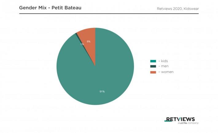 Petit Bateau – The premium kidswear brand