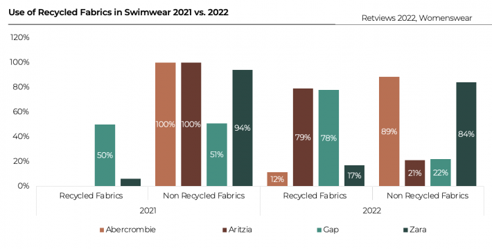 Retviews Data Automated Competitive Analysis Sustainability Resortwear Collections Recycled Fabrics Swimwear 2021 vs. 2022