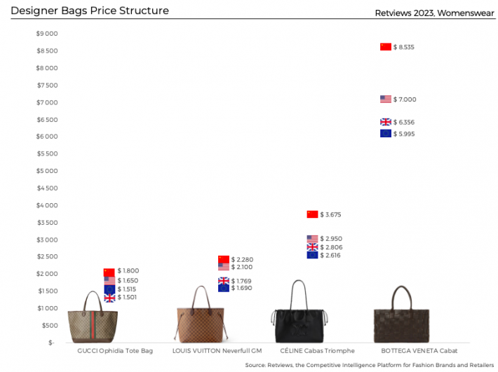 Louis Vuitton is getting more expensive as luxury brand hikes prices